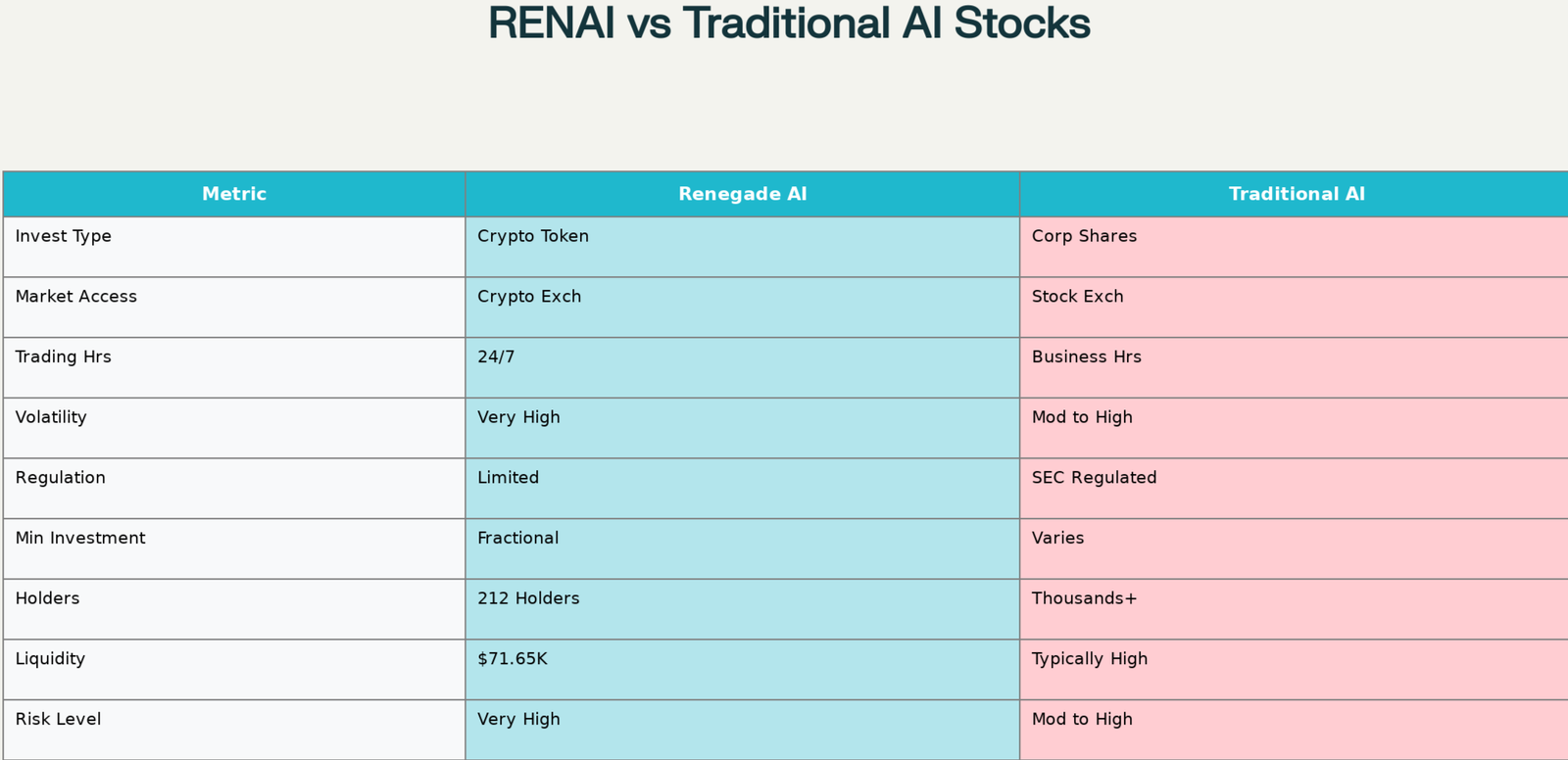 The RENAI Token: Renegade AI's Investment Vehicle